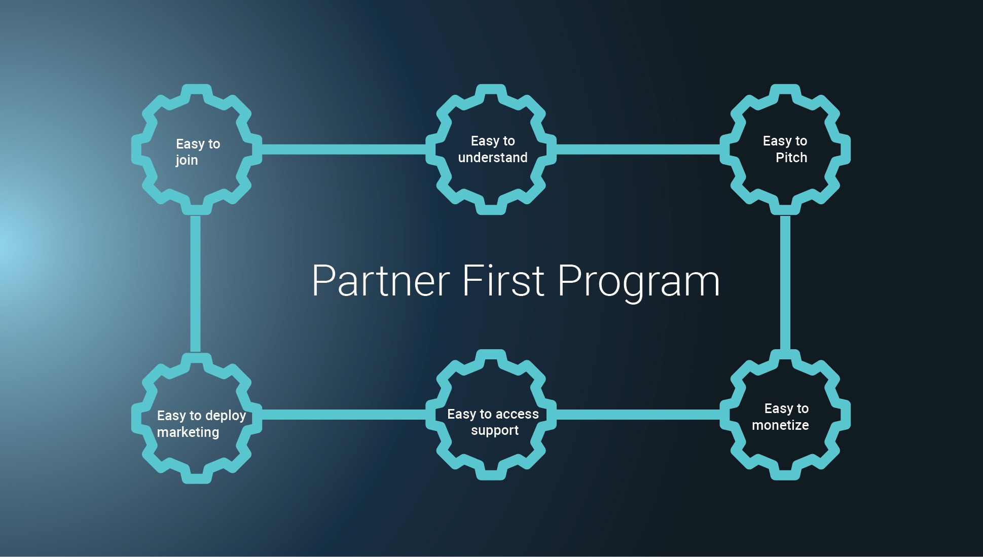 Partner Program Strategy | Increase Partner Adoption | Marketopia